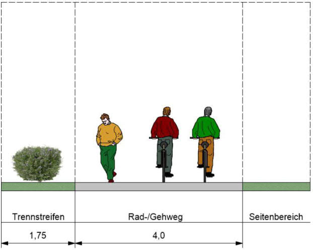 gemeinsame Führung Fuß- und Radverkehr außerorts vorgesehene Führung außerorts